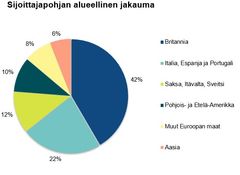 Kuvio esittää 3.6.2036 erääntyvän dollarimäärisen valtionlainan sijoittajapohjan alueellisen jakauman.