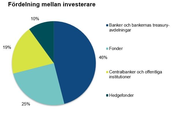 Figuren visar investerarbasen för den dollardenominerade statsobligationen fördelad efter investerartyper.