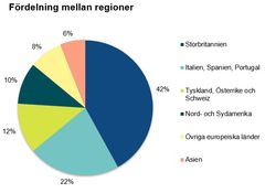 Figuren visar investerarbasen för den dollardenominerade statsobligationen fördelad mellan regioner.