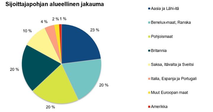 Suomen 15.4.2033 erääntyvän valtionlainan sijoittajapohjan alueellinen jakauma.