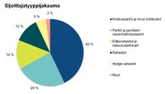 Suomen valtion 15.4.2033 erääntyvän valtionlainan sijoittajapohja sijoittajatyypeittäin.