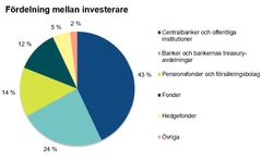 Figuren visar fördelningen mellan investerare.