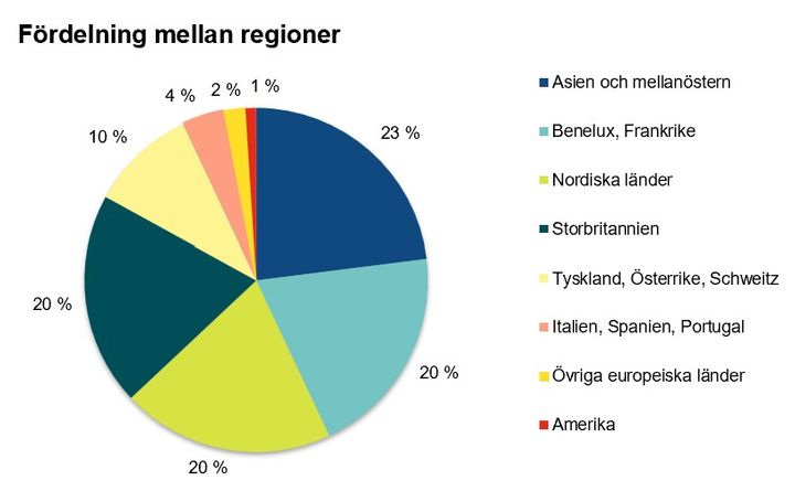 Figuren visar den regionala fördelningen av investerarbasen för Finlands nya statslån.