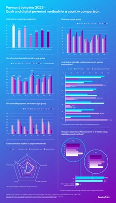 Infograafi: Käteinen ja digitaaliset maksutavat tutkituissa maissa