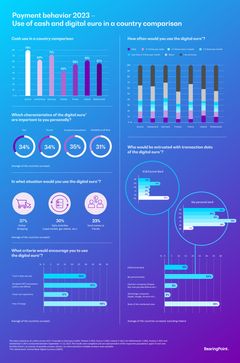 Infograafi: Käteisen ja digitaalisen euron käyttö tutkituissa maissa