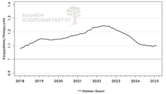 Kauppahinnan ja hintapyynnön keskimääräinen suhdeluku koko Manner-Suomen markkinoilla kulloinkin kuluneen 12 kuukauden ajalta.