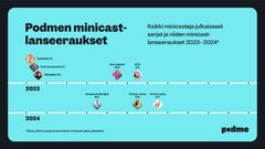 Podme-palvelussa ilmestyy useita minicasteja julkaisevia sarjoja. Osa sarjoista julkaisee pelkkiä minicasteja, muut myös ns. normaaleja pidempiä podcast-jaksoja.