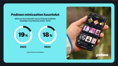 Minicastit muodostavat merkittävän osan Podme-palvelun sisällön kuunteluista. Näin kuuntelut ovat jakautuneet kahden viime vuoden aikana.