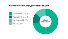 KSOY:n sähköntuotanto on hiilineutraalia.