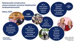 Palloissa on kuvia ikääntyneistä sekä kyselyn tuloksien prosenttilukuja.