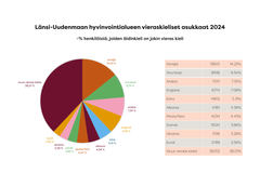 Länsi-Uudenmaan hyvinvointialueen vieraskieliset asukkaat 2024.