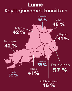 Kaikissa alueen kunnissa Lunnaa käyttää yli 30 prosenttia asukkaista. Eniten käyttäjiä on Kauniaisissa, jossa Lunna on käytössä 57 prosentilla asukkaista.