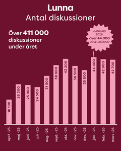 I Lunna har det förts sammanlagt över 411 000 diskussioner i chatten och med icke-brådskande meddelanden. Januari 2026 har varit aktivaste månaden hittills, då behandlades cirka 44 000 diskussioner.