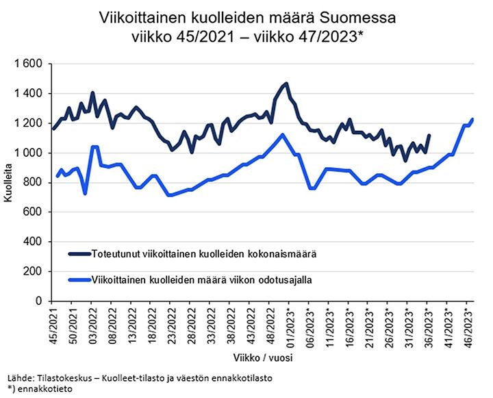 Viivakuviosta%20selvi%E4%E4%2C%20ett%E4%20kuolleiden%20m%E4%E4r%E4%20on%20noussut%20viimeisimpin%E4%20viikkoina%20selv%E4sti%20aiemmasta.