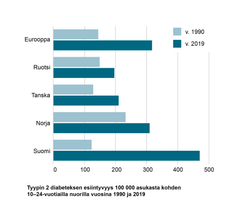 Palkkikaavio tyypin 2 diabeteksen esiintyvyydestä.