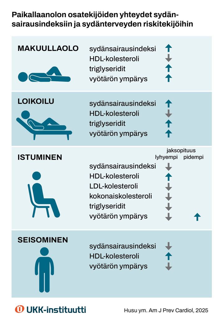 Infograafi%2C%20joka%20kuvaa%20paikallaanolon%20eri%20muotojen%20yhteyksi%E4%20syd%E4nterveyden%20riskitekij%F6ihin.