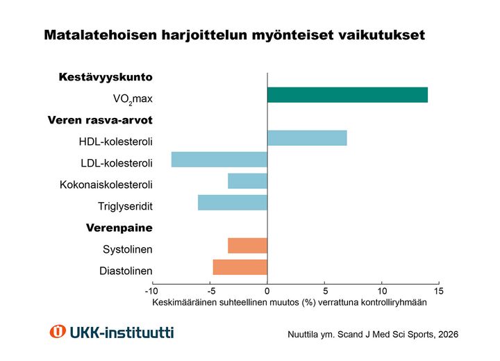 Kaavio%20matalatehoisen%20harjoittelun%20keskim%E4%E4r%E4isest%E4%20vaikutuksesta%20verrattuna%20kontrolliryhm%E4%E4n%20keskeisiss%E4%20kest%E4vyyskuntoon%20sek%E4%20syd%E4n-%20ja%20verisuoniterveyteen%20liittyviss%E4%20muuttujissa.