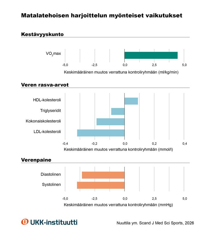 Kaavio%20matalatehoisen%20harjoittelun%20absoluuttisista%20vaikutuksista%20kest%E4vyyskuntoon%2C%20veren%20rasva-arvoihin%20ja%20verenpaineeseen%20kontrolliryhm%E4%E4n%20verrattuna.