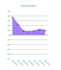 Kuvio 1. Startup indeksi