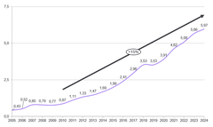 Enkelisijoituksia saaneiden yritysten yhteenlaskettu liikevaihto kasvoi 430 miljoonasta eurosta lähes kuuteen miljardiin euroon vuosina 2005–2024.