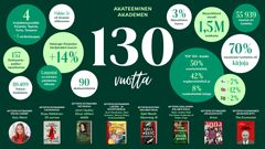 Akateemisen vuosi infograafi