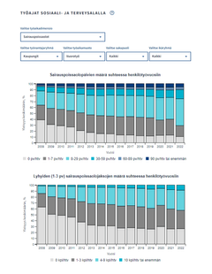 Kuvassa on näkymä Työelämätieto-palveluun, jossa aineistotietoja voi visualisoida interaktiivisesti valitsemalla esimerkiksi dimensioksi sairauspoissaolot ja työaikamuodoksi vuorotyö. Tällöin saa näkyviin kaksi taulukkoa, joista toinen kuvaa sairauspoissaolopäivien ja toinen lyhyiden sairauspoissaolojen määrää suhteessa henkilötyövuosiin. Molempien trendi on kasvava vuodesta 2008 vuoteen 2022.