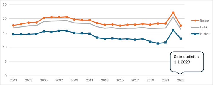 Kunnissa sote-uudistuksen jälkeen jatkaneilla työntekijöillä sairauspoissaolot ovat laskeneet vuonna 2023 vuoden 2021 tasolle. Koronapandemian aiheuttama piikki vuoden 2022 sairauspoissaoloissa näyttää olleen väliaikainen.