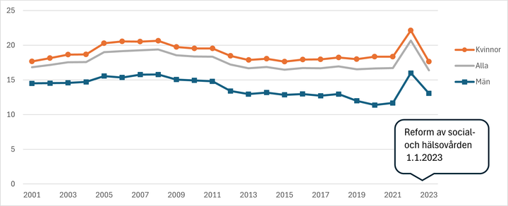 Sjukfrånvaron inom kommunsektorn minskar efter social- och hälsovårdsreformen och coronapandemin.