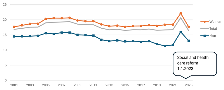Sickness absences in the municipal sector declining after the healthcare and social welfare reform package and the coronavirus pandemic.