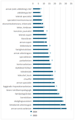 Infografik: Generellt hade personer i ledande roller och expertuppgifter färre sjukfrånvarodagar än personer i fysiskt och utförande arbete.