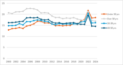 Infographic: The spike in sickness absence in 2022 was visible across all age groups. In 2023 and 2024, sickness absence levels returned to previous years’ levels. The highest sickness absence is among employees under 30.