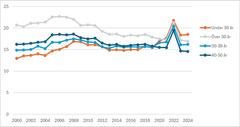 Infografik: Toppen i sjukfrånvaron år 2022 syntes i alla åldersgrupper. Åren 2023 och 2024 har sjukfrånvaron återgått till tidigare års nivå. Den högsta sjukfrånvaron finns bland anställda under 30 år.
