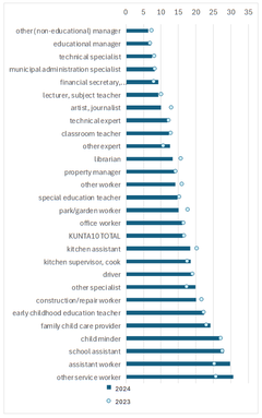 Infographic: The mean number of sickness absence days was lower in management and expert positions than in physical and manual tasks.