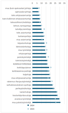 Infograafi: Yleisesti johto- ja asiantuntijatehtävissä työskentelevillä oli vähemmän sairauspoissaoloja kuin fyysistä työtä tekevillä.