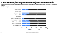 31 % yli 18-vuotiaista opiskelijoista on jättänyt lääkkeitä, terveydenhoitoa tai terapiaa väliin rahan puutteen vuoksi viimeisen vuoden aikana.