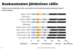 Taloudellinen epävarmuus näkyy arjen valinnoissa. Neljännes on joutunut vähentämään ruoan ostamista vähintään kuukausittain.