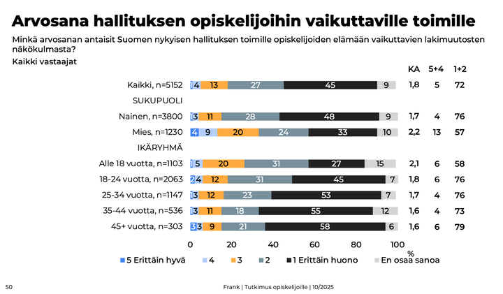 72 % vastaajista antoi hallituksen opiskelijoihin vaikuttaville toimille huonon tai erittäin huonon arvosanan.