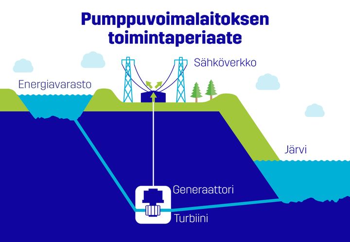 Pumppuvoimalaitoksen toimintaperiaate