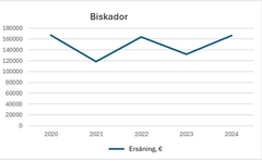 Utbetalda ersättningar för skador på biodlingar åren 2020–2024.