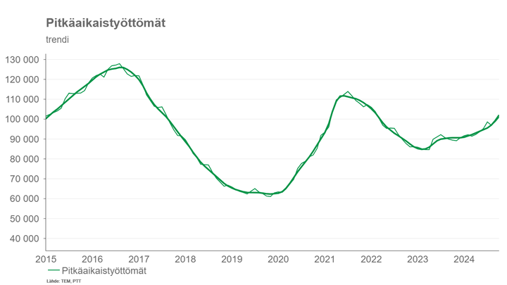 Kuvio, joka näyttää pitkäaikaistyöttömyyden kasvun