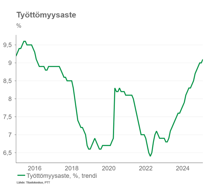 Kaavio esittää työttömyysasteen trendin vuosina 2015-2024. Työttömyysaste laskee merkittävästi 2015–2018, nousee ja laskee jälleen 2019–2021, ja nousee voimakkaasti 2022 alkaen.