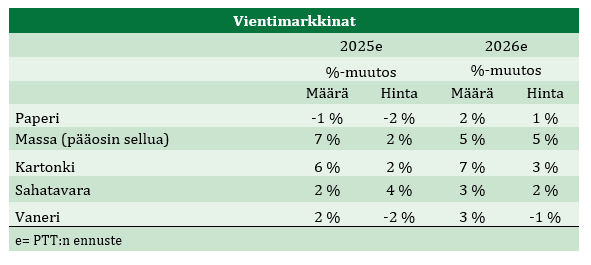Taulukko, joka näyttää vientimarkkinoiden määrän ja hinnan prosenttimuutokset vuosille 2025 ja 2026 eri tuotteille kuten paperi, massa, kartonki, sahatavara ja vaneri.