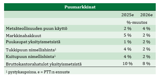 Taulukko puumarkkinoista vuosille 2025e ja 2026e. Näytetään prosentuaaliset muutokset eri kategorioissa, kuten metsäteollisuuden puun käyttö, markkinahakkuut ja tukki- sekä kuitupuun nimellishinnat.