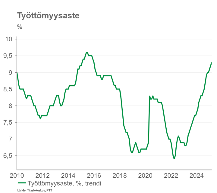 Kaavio näyttää työttömyysasteen (%) kehityksen Suomessa vuosina 2010–2024. Työttömyys laski 2010-luvun alussa, nousi huippuun 2015, laski taas 2019, ja nousi uudelleen 2020-luvun alussa.