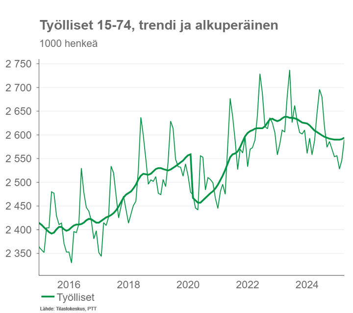 Kaavio, joka näyttää työllisten määrän vaihtelun ja trendin vuosina 2016-2024.