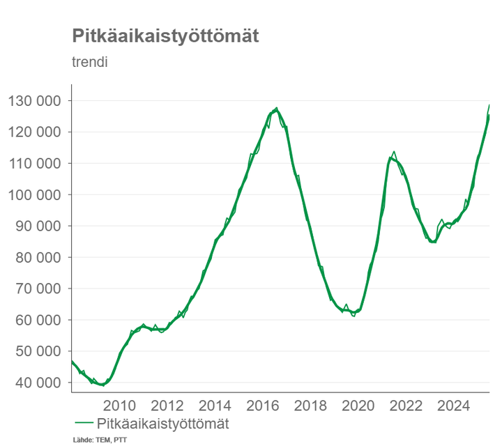 Pitkäaikaistyöttömien kuvaaja vuosilta 2006–2024. Lähde: TEM, PT.