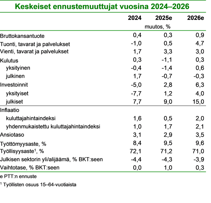 Ennustetaulukko vuosille 2024–2026 eri muuttujista, kuten BKT, työllisyys ja inflaatio.