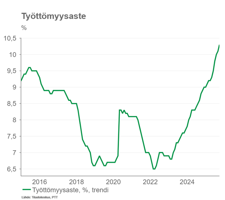 Kaavio näyttää työttömyysasteen trendin Suomessa vuosina 2015–2024 prosentteina. Työttömyys laskee 2015–2019, nousee lyhyesti 2020, laskee jälleen ja nousee voimakkaasti vuoden 2025 loppua kohti.