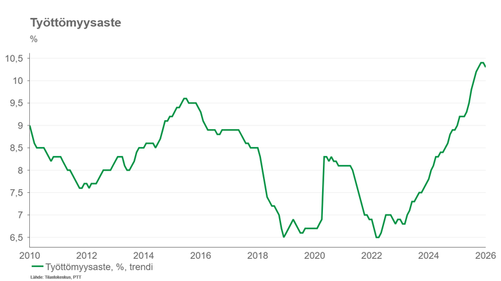 Työttömyysasteen kehitys Suomessa. Viime vuosien jyrkän nousun jälkeen käyrässä nähdään viimeisen kuukauden ajalla pieni käänne laskuun.