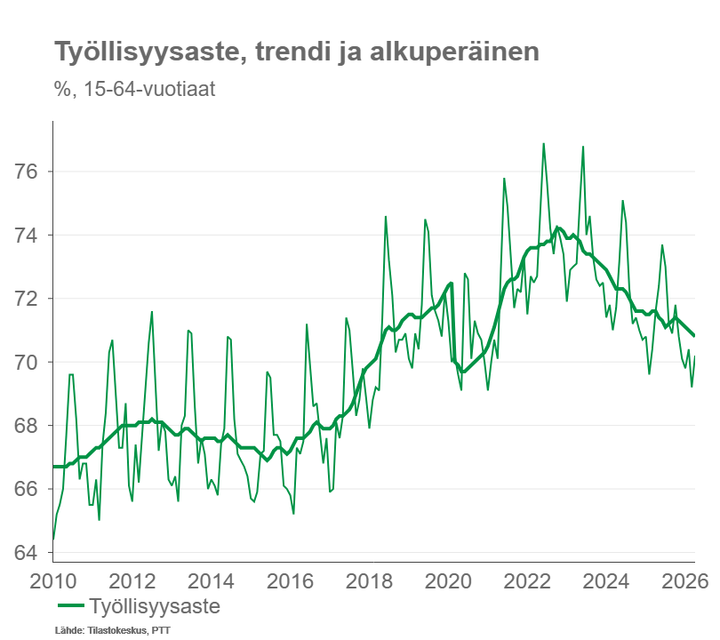 työllisyysaste trendi